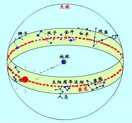 那么每一段圆弧,就是一个"宫(星宫,十二段圆弧,就是"黄道十二宫"