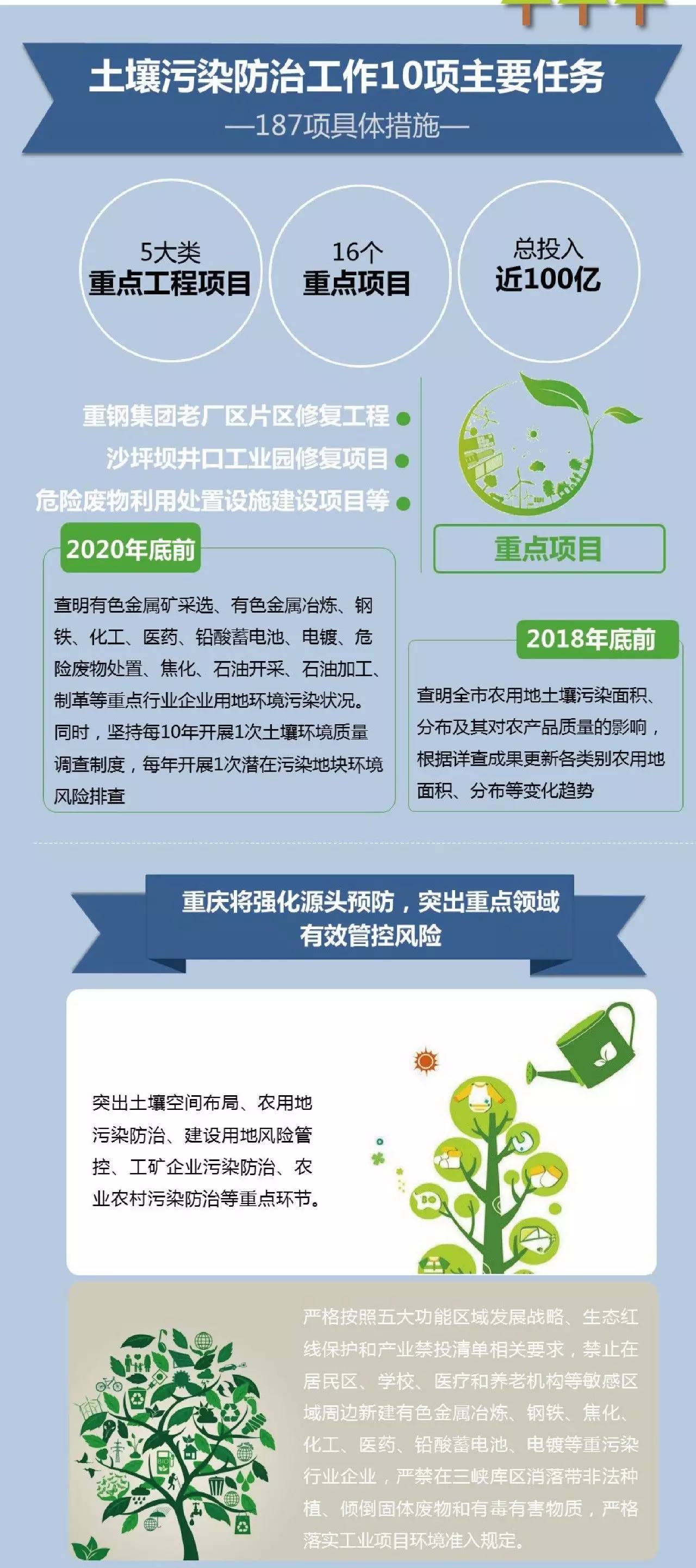 一图读懂 |《重庆贯彻落实土壤污染防治行动计划工作方案》