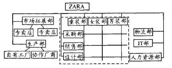 用供应链管理眼光看zara商业模式的成功
