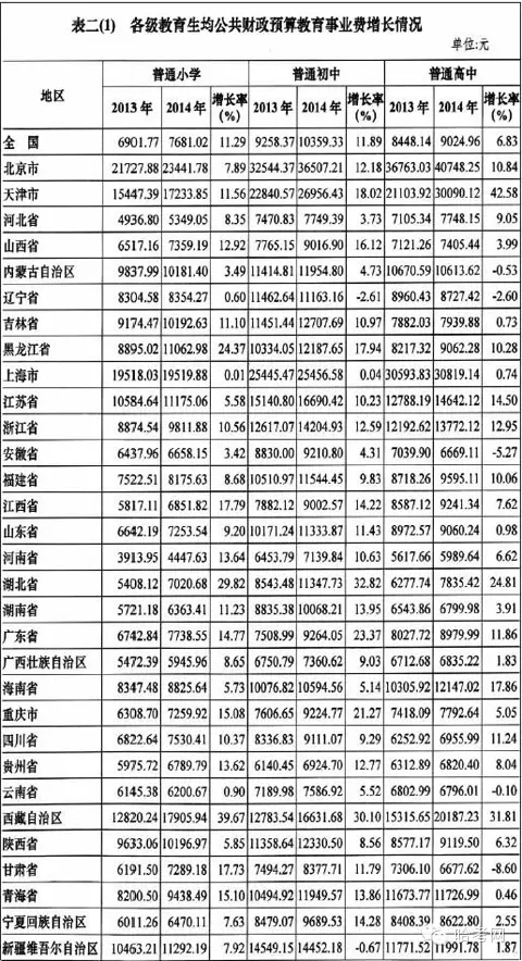 2020年教育财政拨款占gdp_70余高校财政拨款高等教育预算下降,北大清华等5校降幅超两成