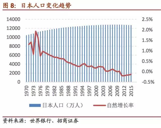 80年代的人口