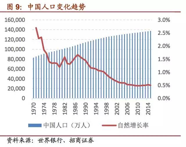 80年代的人口