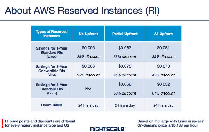 Aws Azure和谷歌云计算价格比较