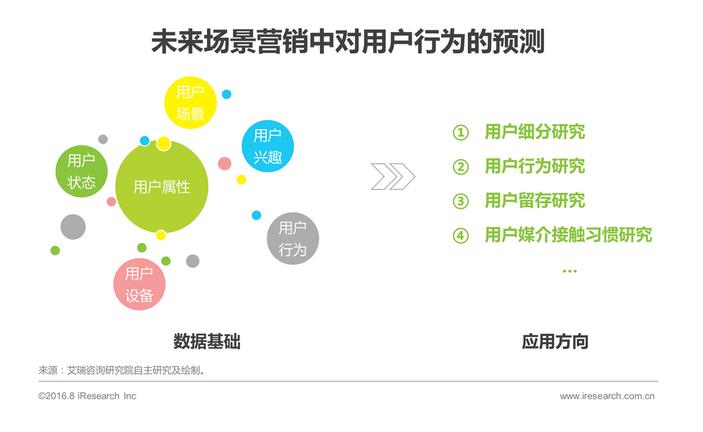 未来场景营销将成为营销新常态