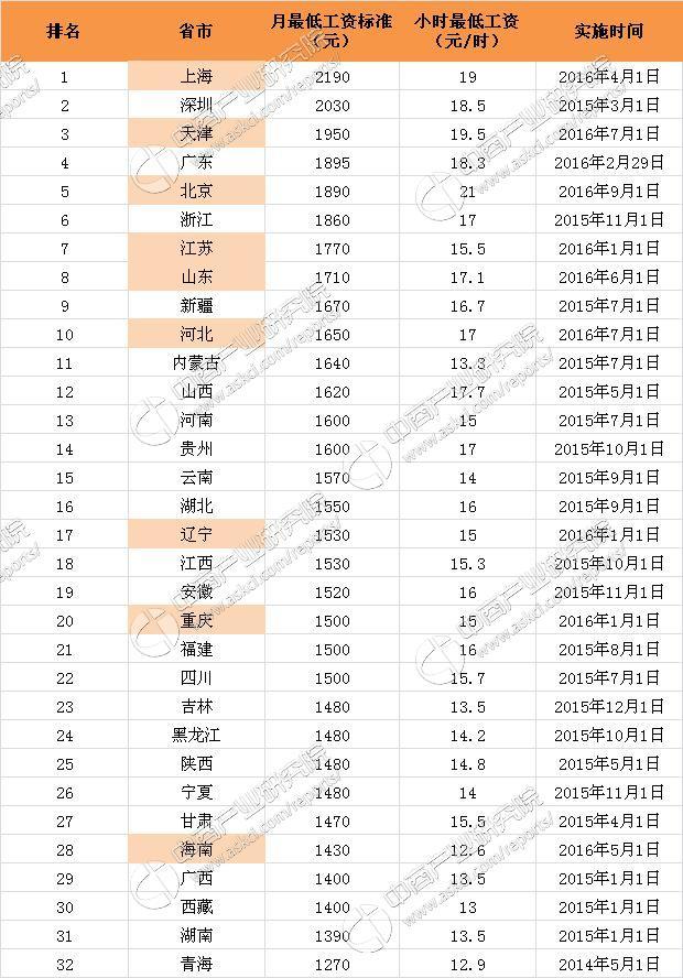 最低工资标准与GDP_19省市区上调最低工资标准增幅跑赢GDP