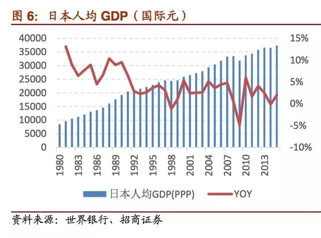 日本80年代gdp