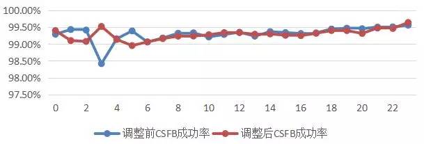 【通讯技术】从调整RSRQ测量参数提升4G