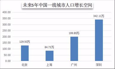 深圳人口增长_关于深圳市人口增长轨迹及其影响因素研究(3)