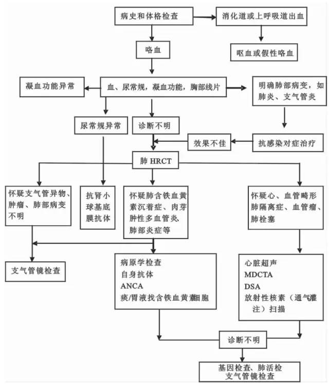 治疗 治疗原则为病因治疗,止血治疗及预防咯血引起的窒息,失血性休克