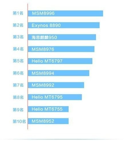 我们都知道目前多数手机都会采用高通和联发科两家公司的处理器,而像