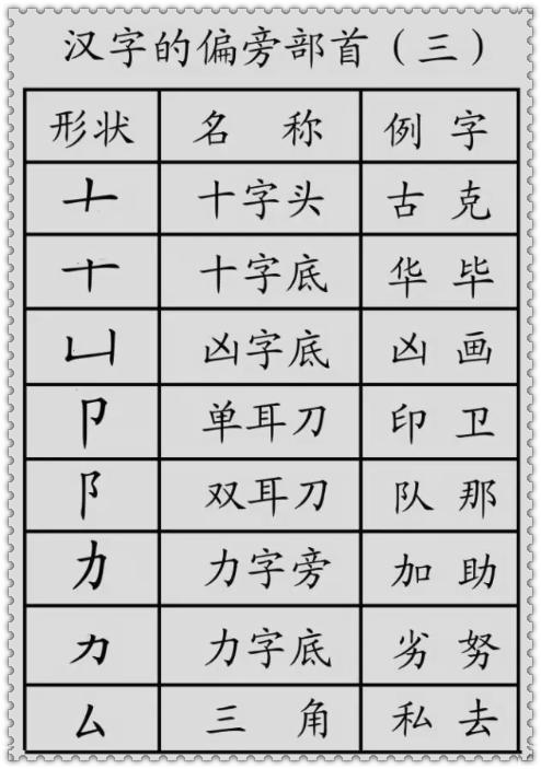 超实用:汉字的基本笔画 偏旁部首详解,小学生必备!