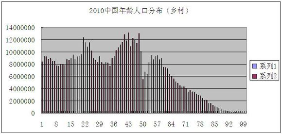 60年代中国人口_从家庭用车 论七座车市场的低迷与出生率下降