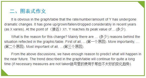 还在苦恼英语作文?英语作文万能模板重磅来袭