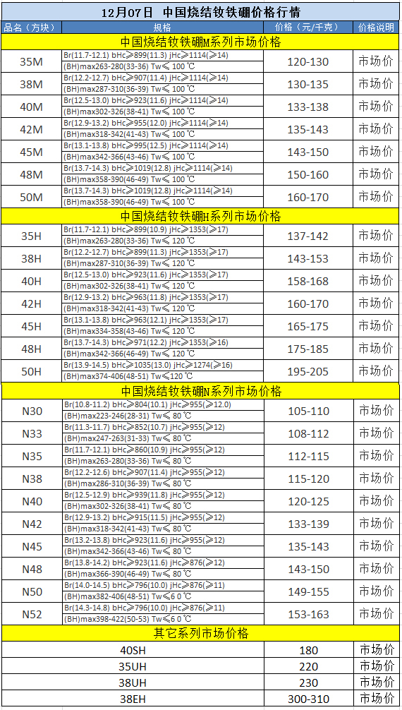 磁易购:12月7日,中国烧结钕铁硼价格一览表