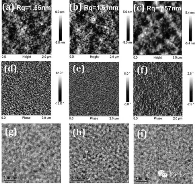 组分对表面粗糙度的影响不大(d(e(f)三种比例下的原子力显微镜相图