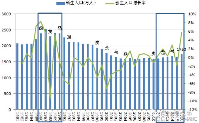 2016年新生人口_数据传真丨2018年全国总人口接近14亿(2)