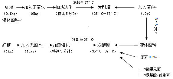 的设备 (4)提取菌体或代谢产物,精制成产品的方法和设备 a:菌种活化