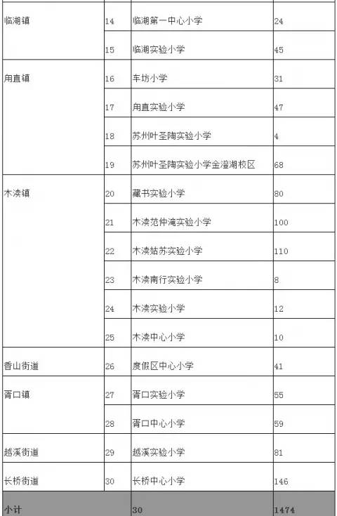 苏州区县人口数量_苏州人口数量对比表(3)