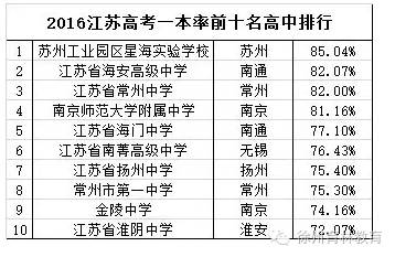 (推荐)江苏高中排名2016