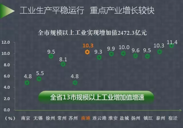 南通gdp增幅_2018年南通各地GDP榜单出炉 Ta们分别总量第一 增幅最大