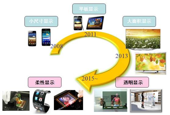 oled应用产品趋势-高清晰,大面积,柔性化oled柔性/大面积显示器件