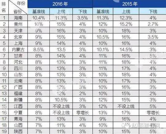 吉林省gdp在全国排名多少_吉林省GDP数据排名,长春独占半壁江山(3)