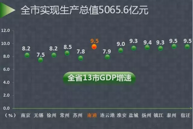 南通gdp增幅_2018年南通各地GDP榜单出炉 Ta们分别总量第一 增幅最大