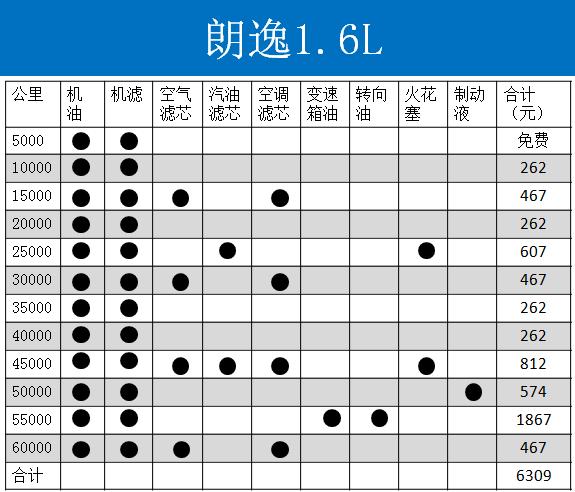 朗逸1.6l官方保养数据3年6w公里共6309元