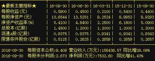 瑞和股份:高送转,10转25派2元获批,年底100元