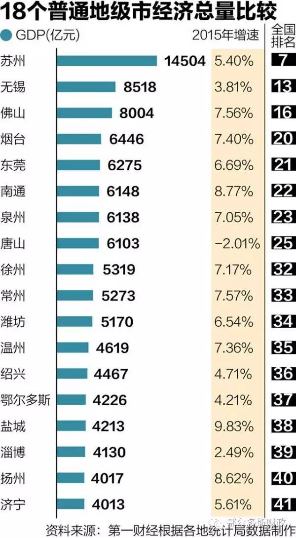 2019城市gdp能破4000亿吗_昆山2019年GDP破4000亿,顺德3500多亿元