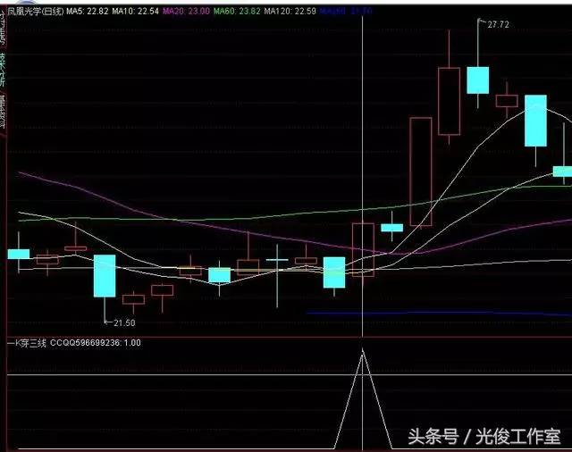 一阳穿三线,后市必大涨