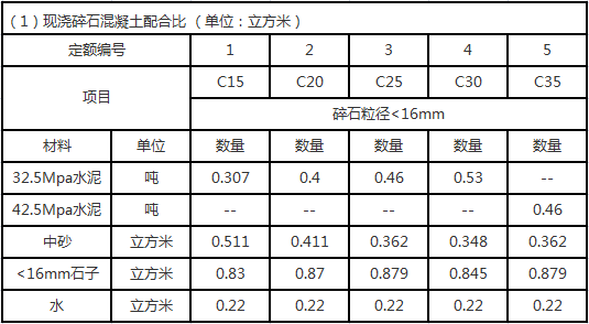 3,假设混凝土单位容重mcp=2400kg/m,砂率βs=39,则有 细骨料ms1=