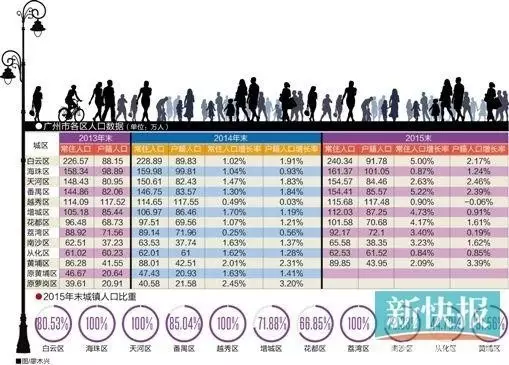 广州户籍人口增量_广州各区人口图(3)