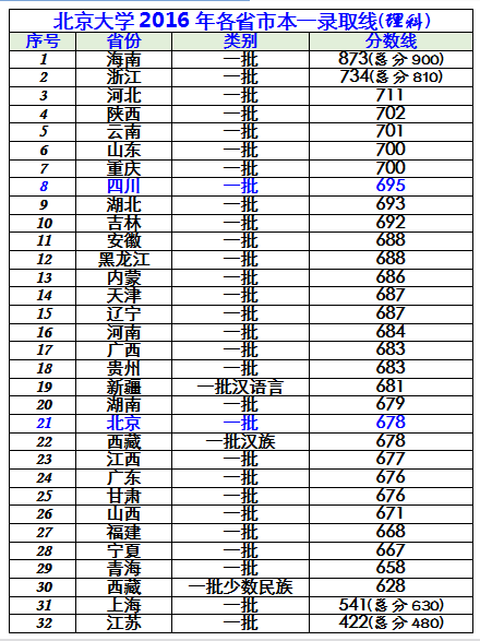 北大近3年各省市录取线 最高881 最低390