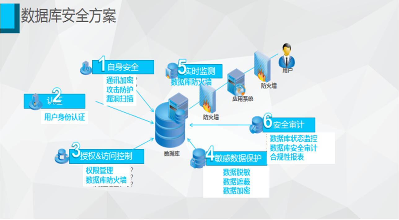 数据库安全整体解决方案