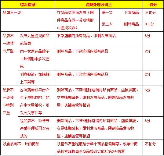 淘宝新规品牌不一致会受到处罚和扣分