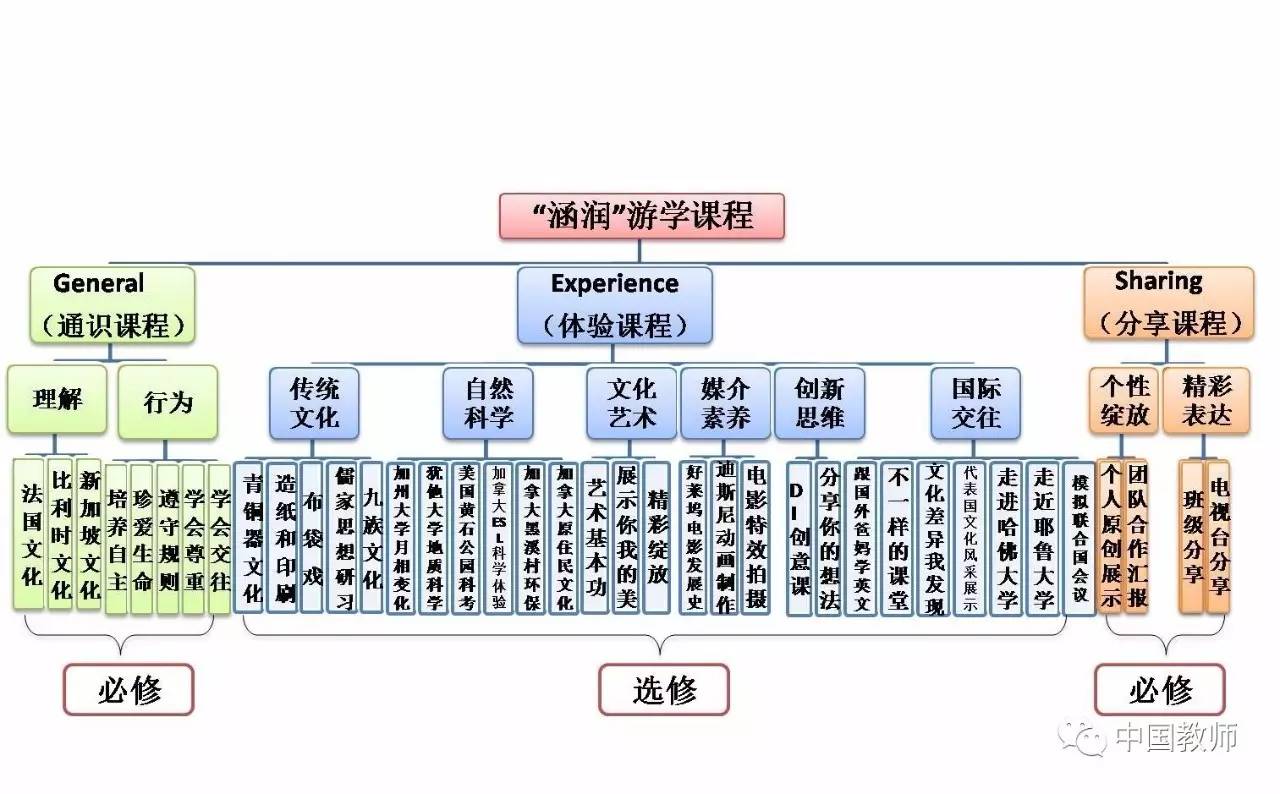 课改前沿聚焦核心素养增进国际理解史家小学构建涵润游学课程体系的