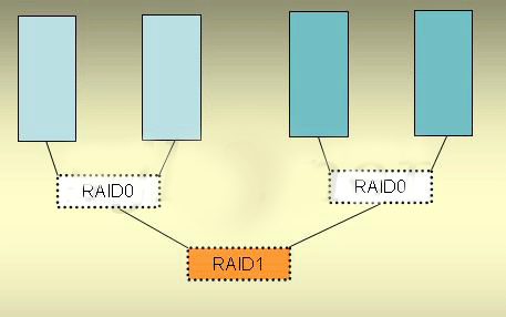 一起数据灾难谈RAID0+1及RAID1+0_集成商