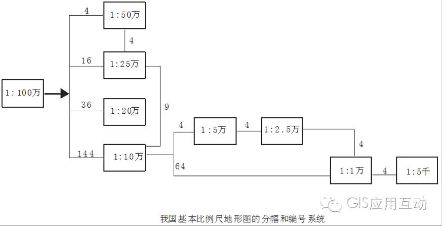 1:100万地图是我国基本比例尺地形图的分幅和编号的基础.