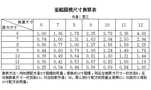 不同尺寸蛋糕材料用量表