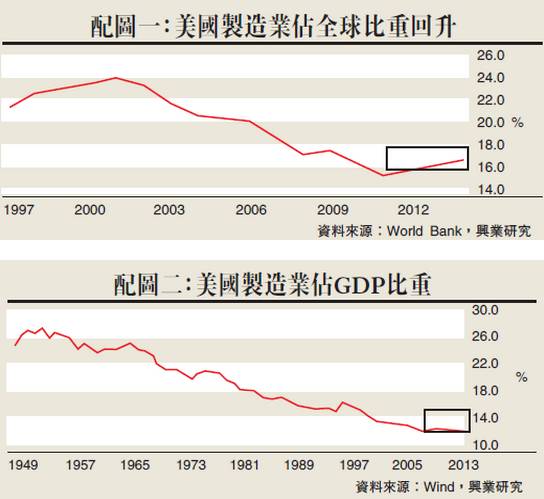 美国制造业 gdp比重_制造业占gdp比重