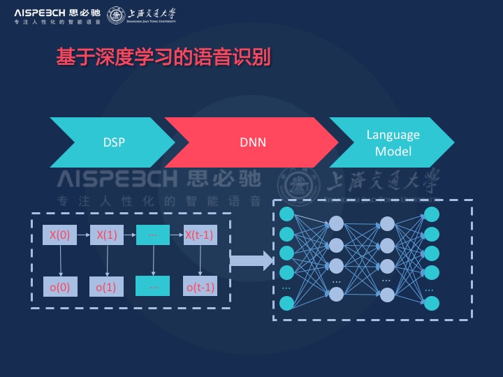 下图是基于深度学习的第一代的语音识别系统,我们可以看到,它是将