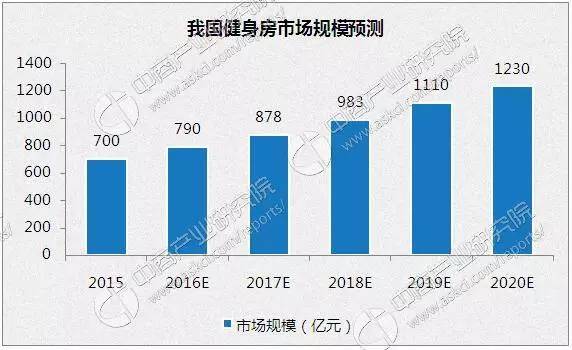 2016年中国健身服务行业发展现状及市场规模