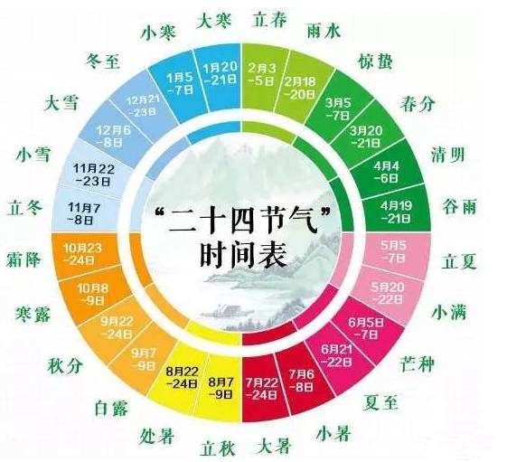 健康│二十四节气饱含中医智慧不同节气治疗用药有讲究