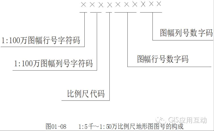 地图制图基础总结归纳——地图的分幅与编号