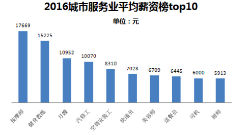 月薪二万城市人口_人口老龄化图片(3)