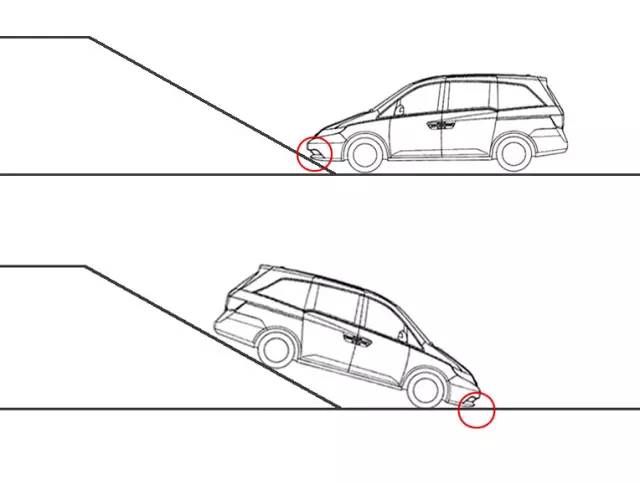 ▼如果是相同的上下坡,那么接近角越小的车辆会越先碰触到坡体或地面.