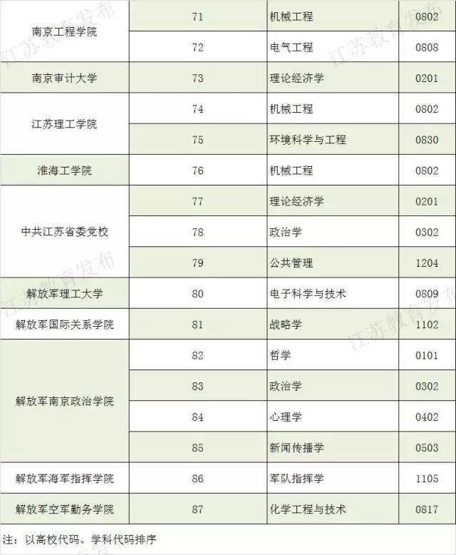 高考填志愿参考:十三五江苏省重点学科名单公