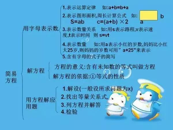 资深老师精心整理:小学生必会的"简易方程"!