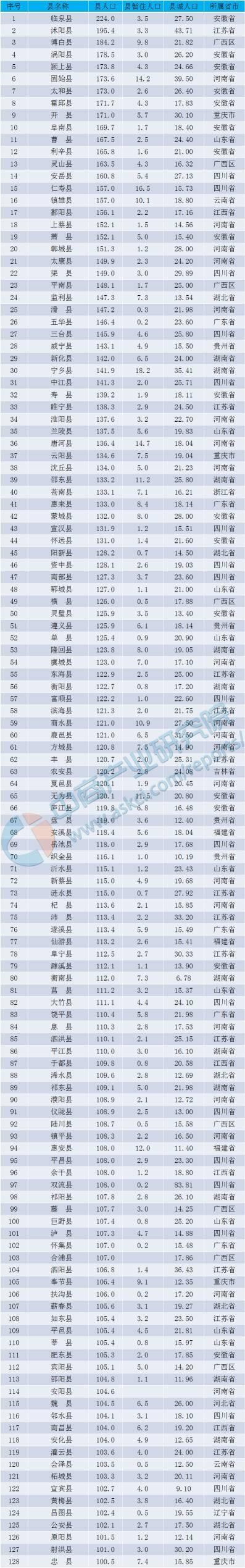 莘县县城人口_聊城8区县人口一览:莘县111万,临清市84万